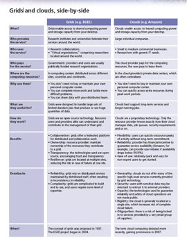 A chart in the new GridBriefing compares grids and clouds