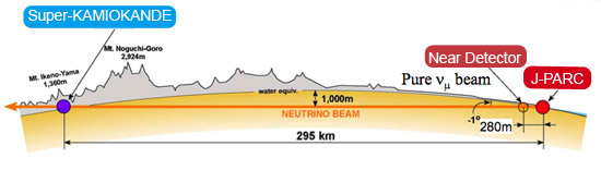 A schematic of a neutrino's journey from the neutrino beamline at J-PARC, through the near detectors (yellow dot) which are used to determine the properties of the neutrino beam, and then 295 km underneath Japan to Super-Kamiokande.