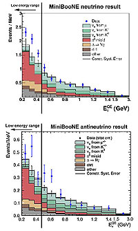 A comparison of the energy spectrum for MiniBooNE electron neutrino (top) and antineutrino (bottom) candidates. The MiniBooNE experiment has found that antineutrinos, which should follow the same rules as neutrinos, might oscillate in a slightly different way. Data is shown in blue points and compared to expected backgrounds. Data is taken with 6.5x1020 (neutrino beam) and 5.7x1020 (antineutrino beam) protons delivered to the MiniBooNE target. Statistical errors are shown on the data points, while systematic uncertainties are plotted on the background. 