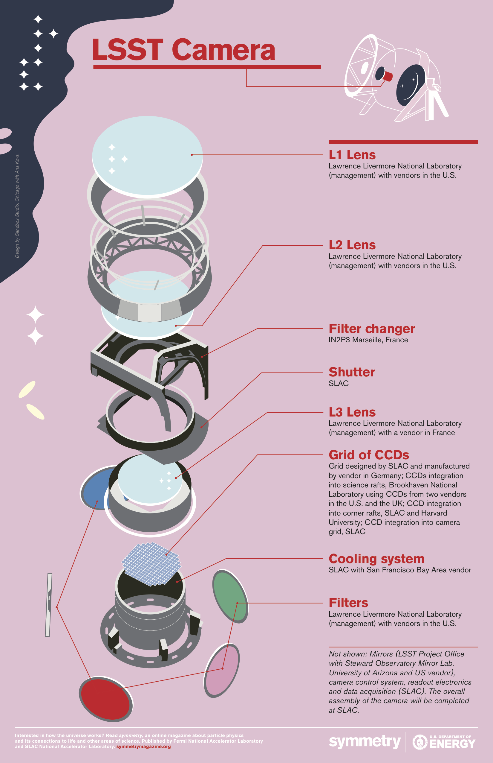 Illustration of break down of LSST camera (pink, dark and light blue, grey, red, green, white)