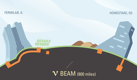 Illustration of LBNE beam animation