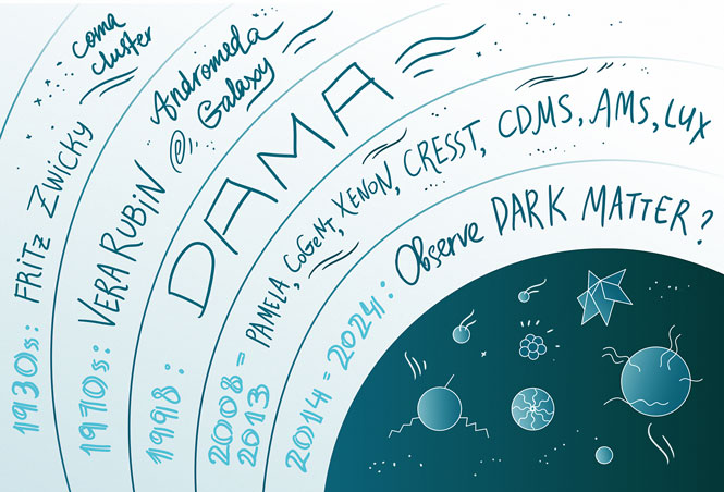 Illustration of "1930's Fritz Zwicky" "1970's Vera Rubin" "1998 Dama" "2008-2013 Pamela, CoGeNT, Xenon, CRESST, CDMS...