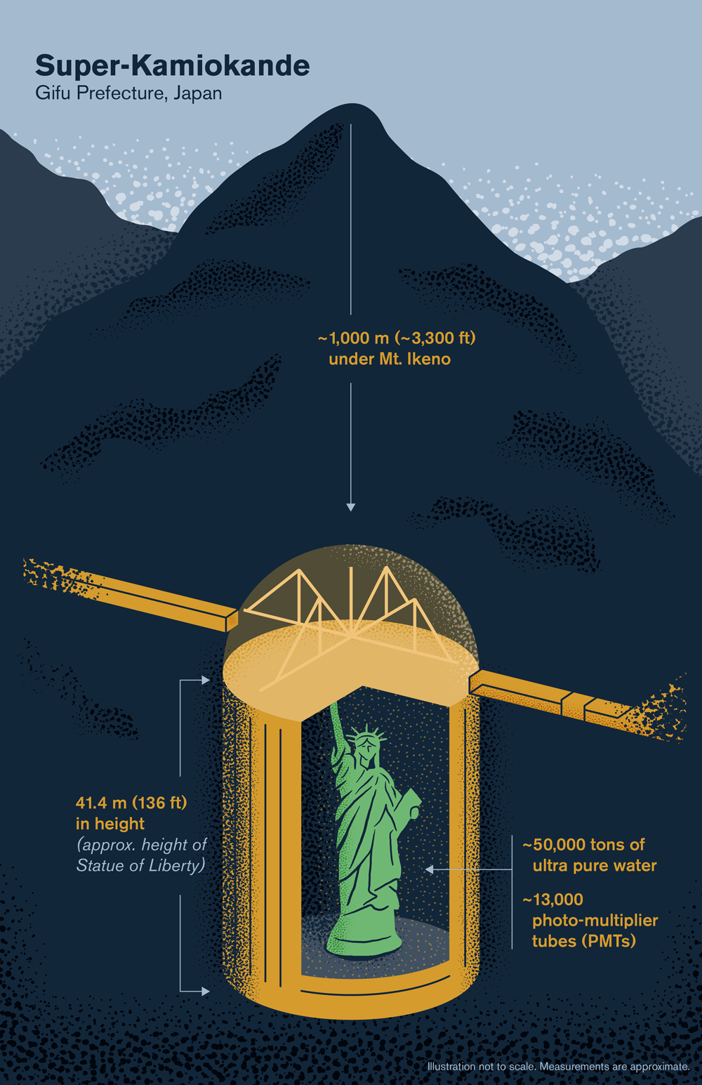 Illustration of the Super-K detector located ~1000 meters under Mt. Ikeno and about the same height as the Statue of Liberty