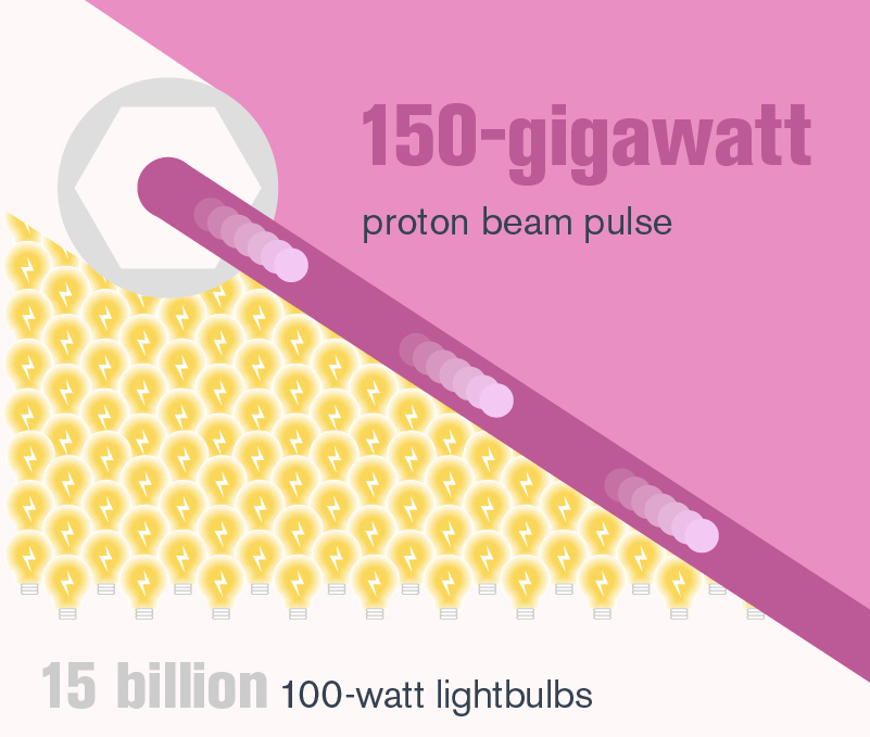 Illustration of "15 billion 100-watt lightbulbs" "150-gigawatt proton beam pulse" (pink, magenta, mustard, white, grey)