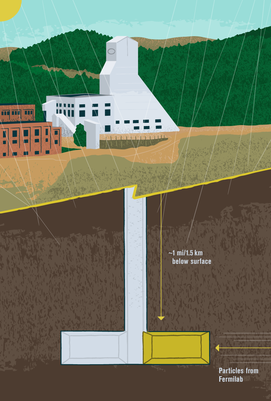 Illustration: Cosmic rays coming from above, neutrinos coming from Fermilab, and dust everywhere except in the detector
