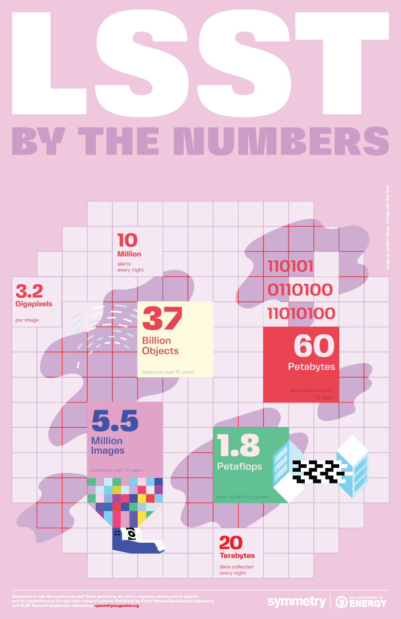 Poster: LSST by the Numbers