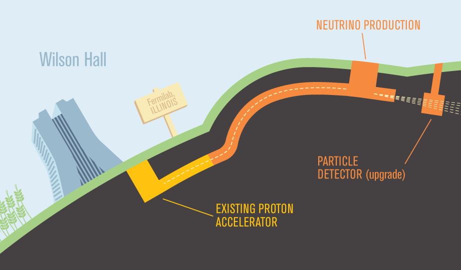 Illustration LBNE Fermilab still