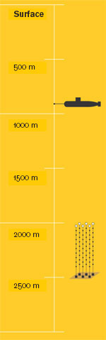 Military Submarine Depth Comparison
