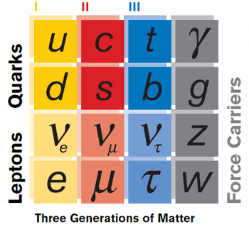 Standard Model