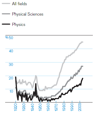 Percent of PhDs awarded to women in selected fields