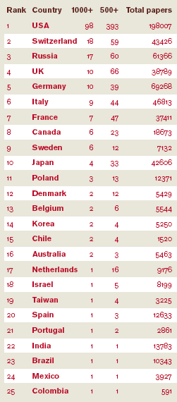 Topcite olympics ranking