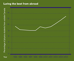 Chart: Canada - Luring the best from abroad