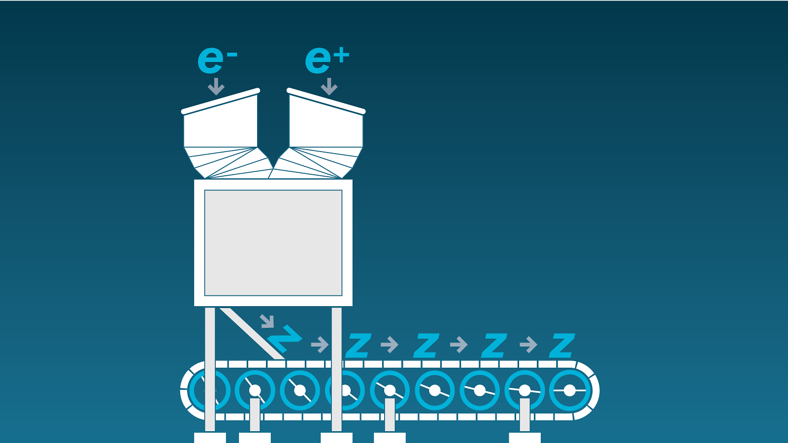 An illustration of a "machine" used to create Z bosons