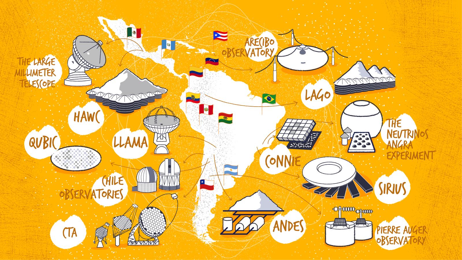 Particle physics in South America