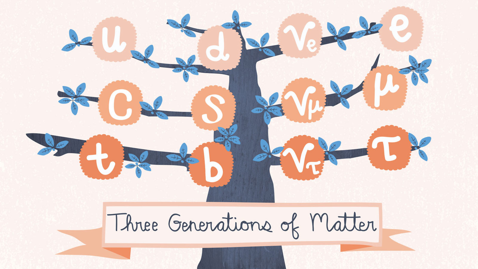 Illustration of particle generation tree "Three Generations of Matter"