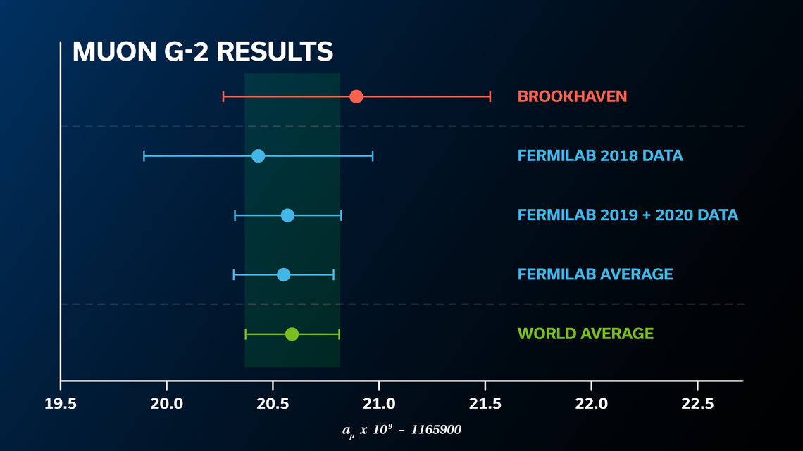 Muon G-2 Results