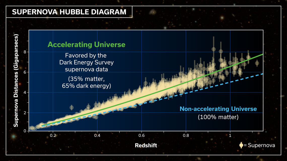 Supernova Hubble Diagram