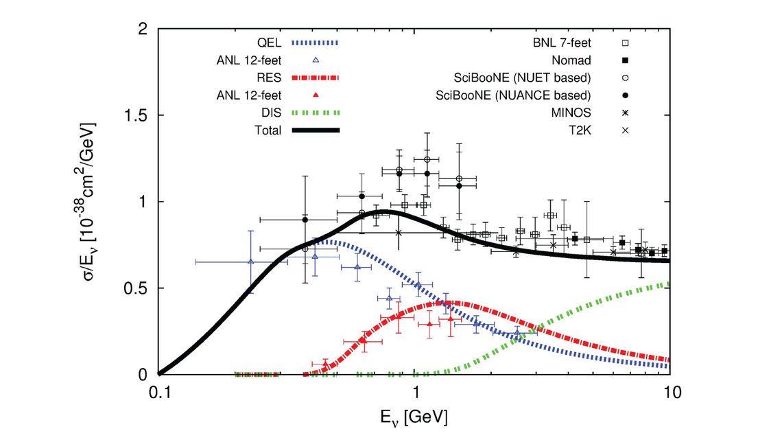Plot about nteractions between neutrinos and atomic nuclei