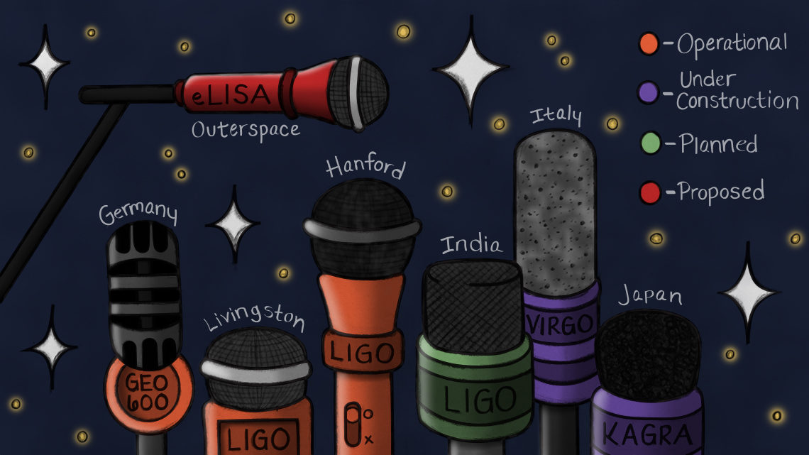 Microphones with names of machines on them colored chart with "operationally under construction, planned, and proposed"