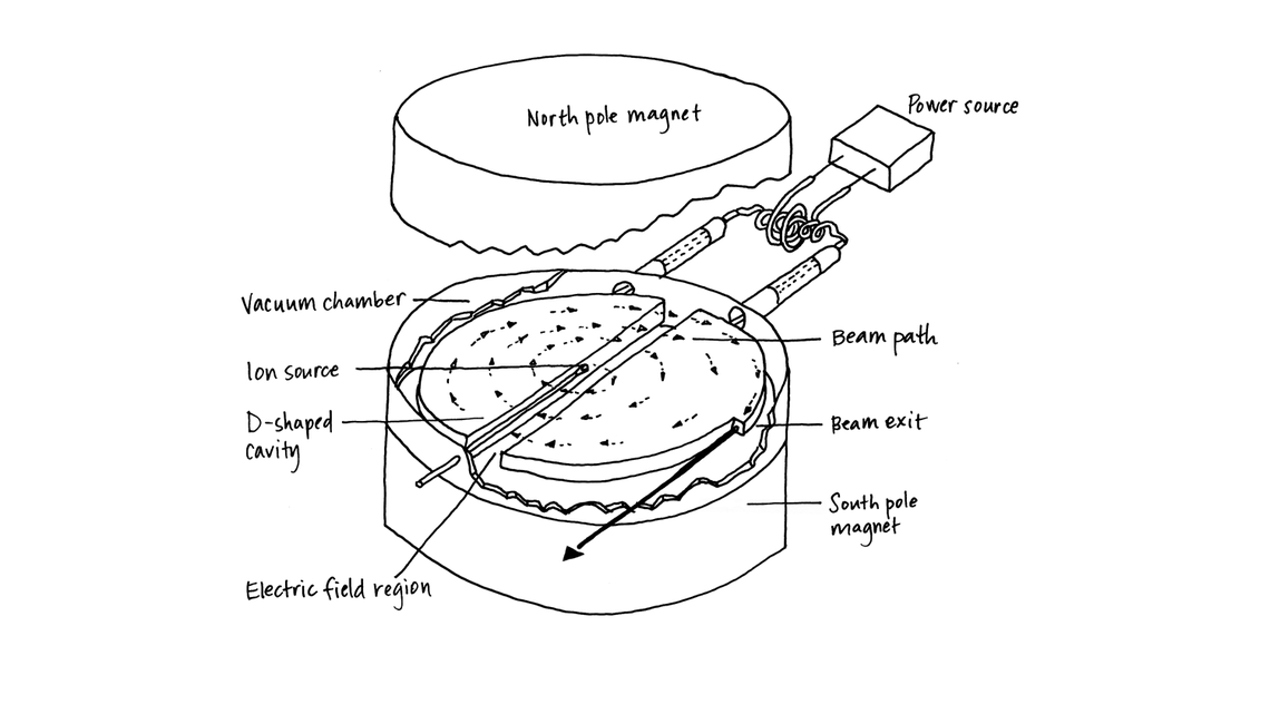 Cyclotron diagram