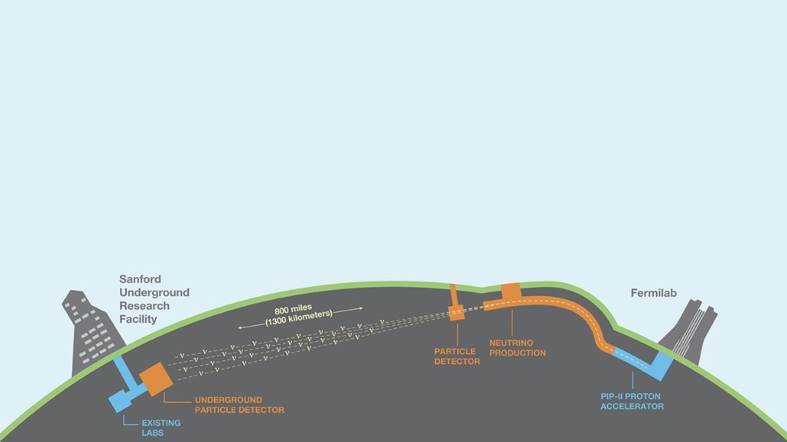 Neutrinos produced at Fermilab traveling 800 miles to Sanford Underground Research Facility