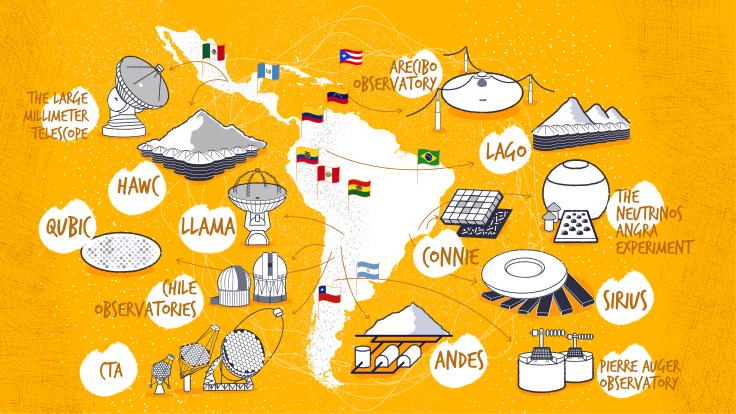 Particle physics in South America