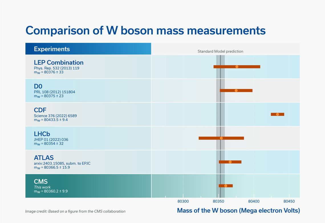 Diagram: Comparison of W boson mass measurements