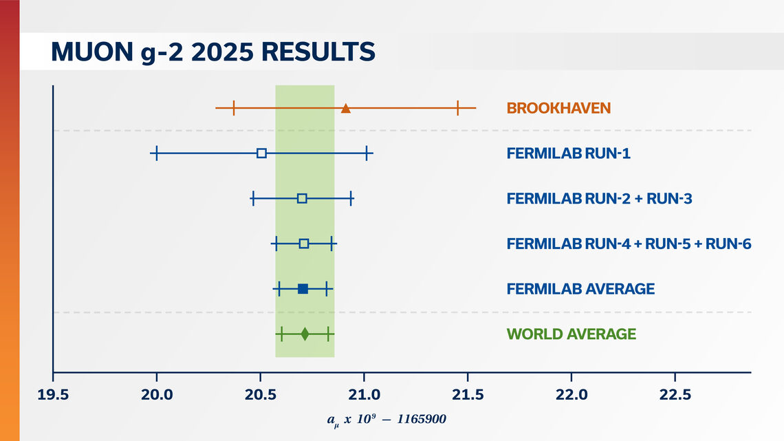 Muon g-2 2025 Results Graph