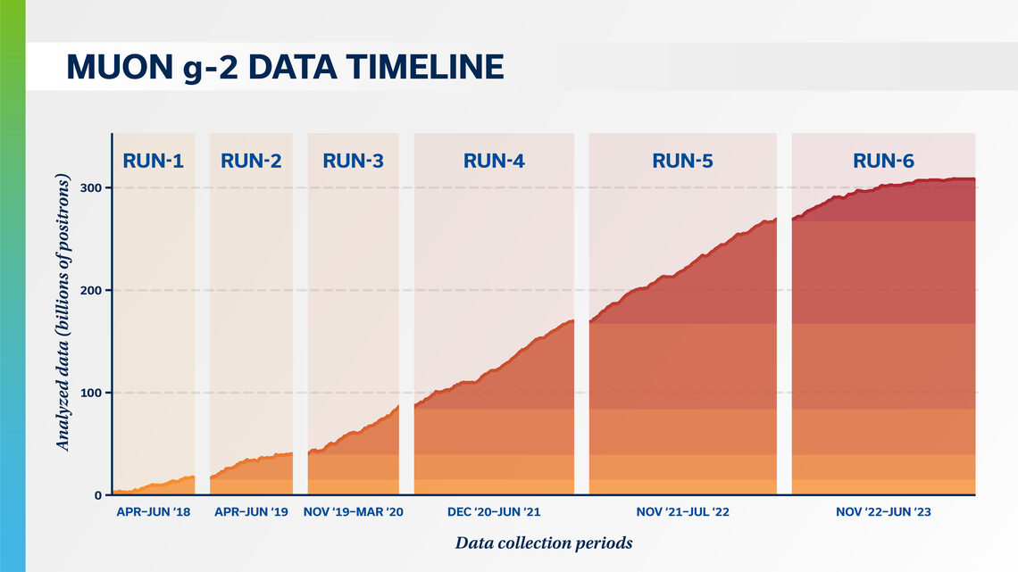 Muon g-2 Data Timeline Graph