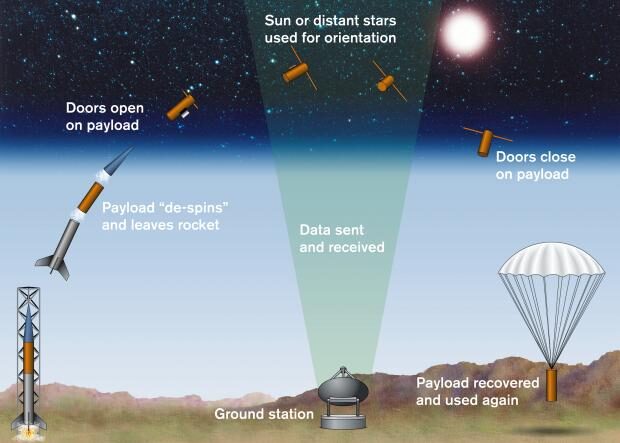 Illustration of a research rocket catapulting an experiment above Earth’s atmosphere